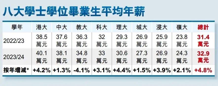 32.9万创历史新高!香港八大本科毕业生平均薪酬公布