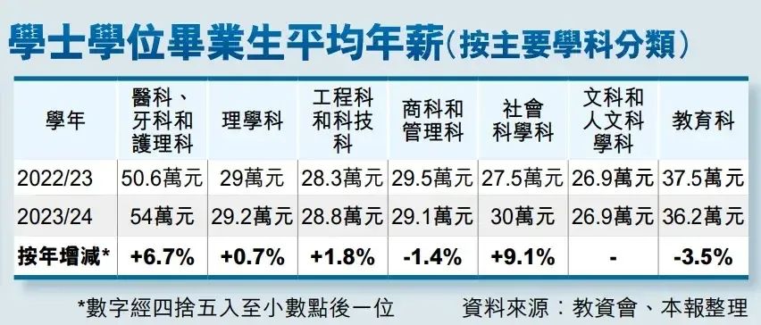 32.9万创历史新高!香港八大本科毕业生平均薪酬公布