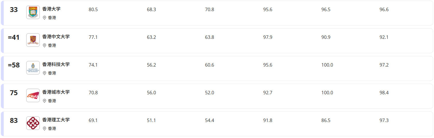 2026泰晤士世界大学排名发布!香港高校再创新高