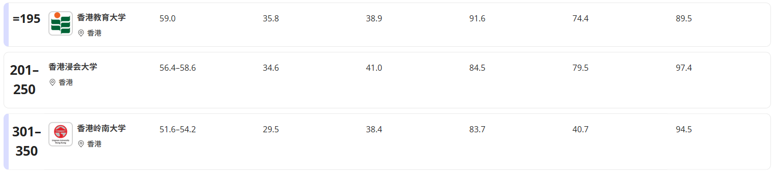 2026泰晤士世界大学排名发布!香港高校再创新高