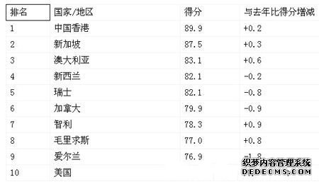 香港再获全球经济最自由经济体 已持续19年获得