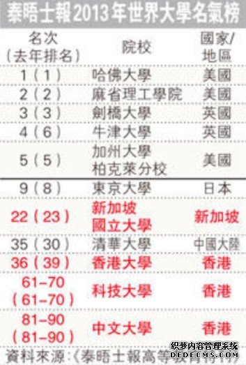 英国2013世界大学名气榜出炉 香港3所大学上榜