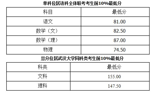 2014年武汉大学自主招生分数线公布