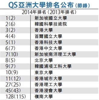 2014亚洲大学排名出炉 香港高校排名均下降