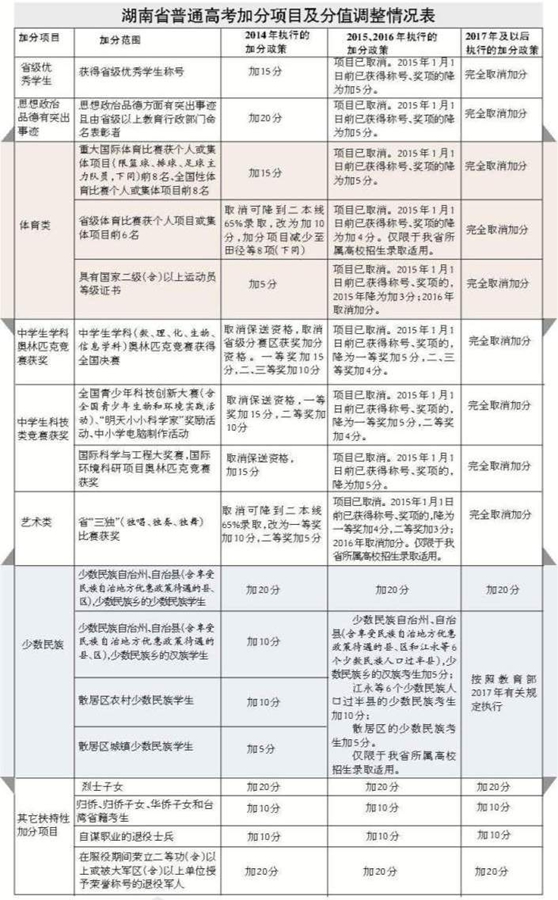 湖南2017年起完全取消6类高考加分项目