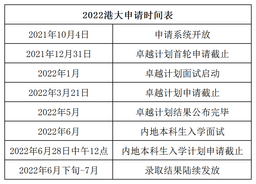 港大卓越计划3天后申请截止,港科大校荐面试结果已发,我还有机